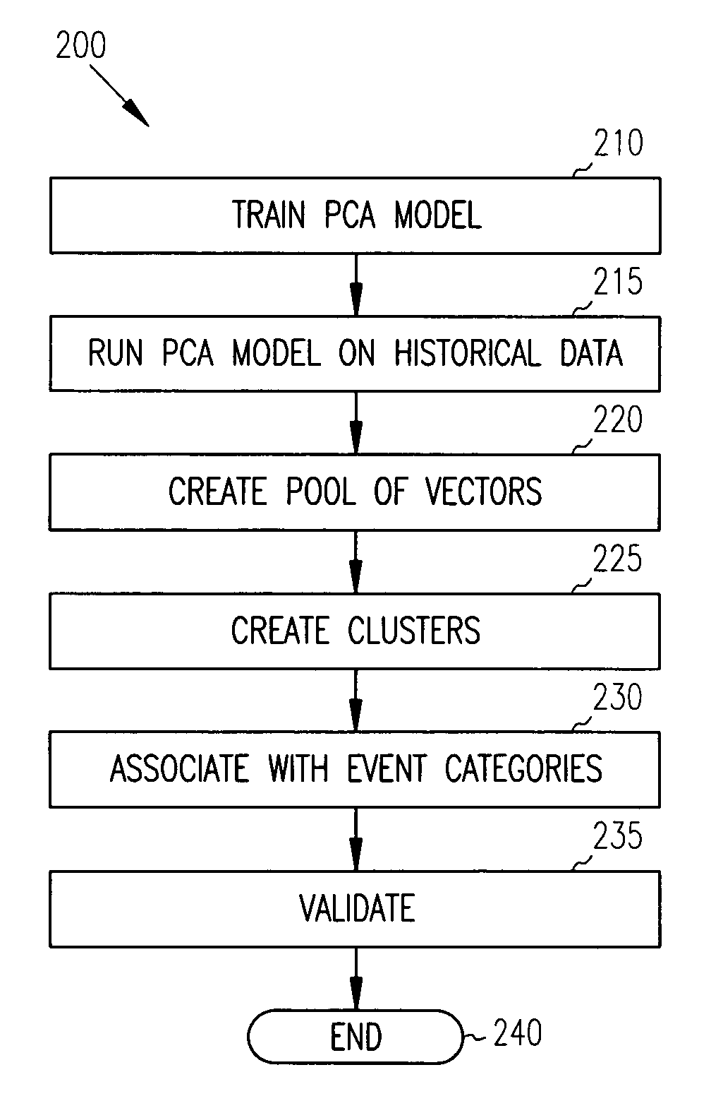 Principal component analysis based fault classification