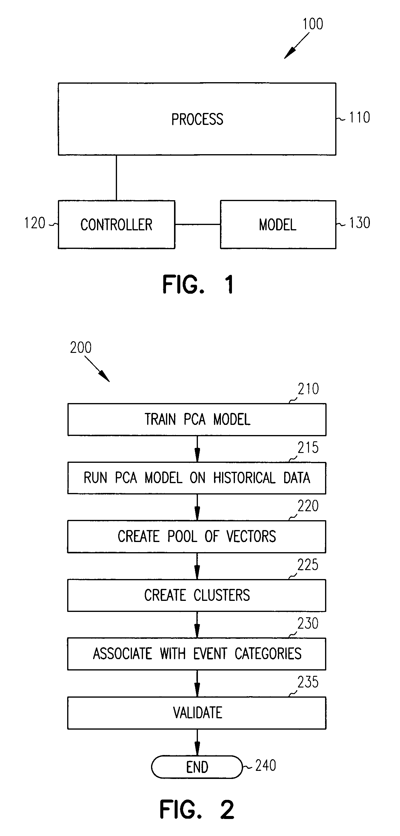 Principal component analysis based fault classification