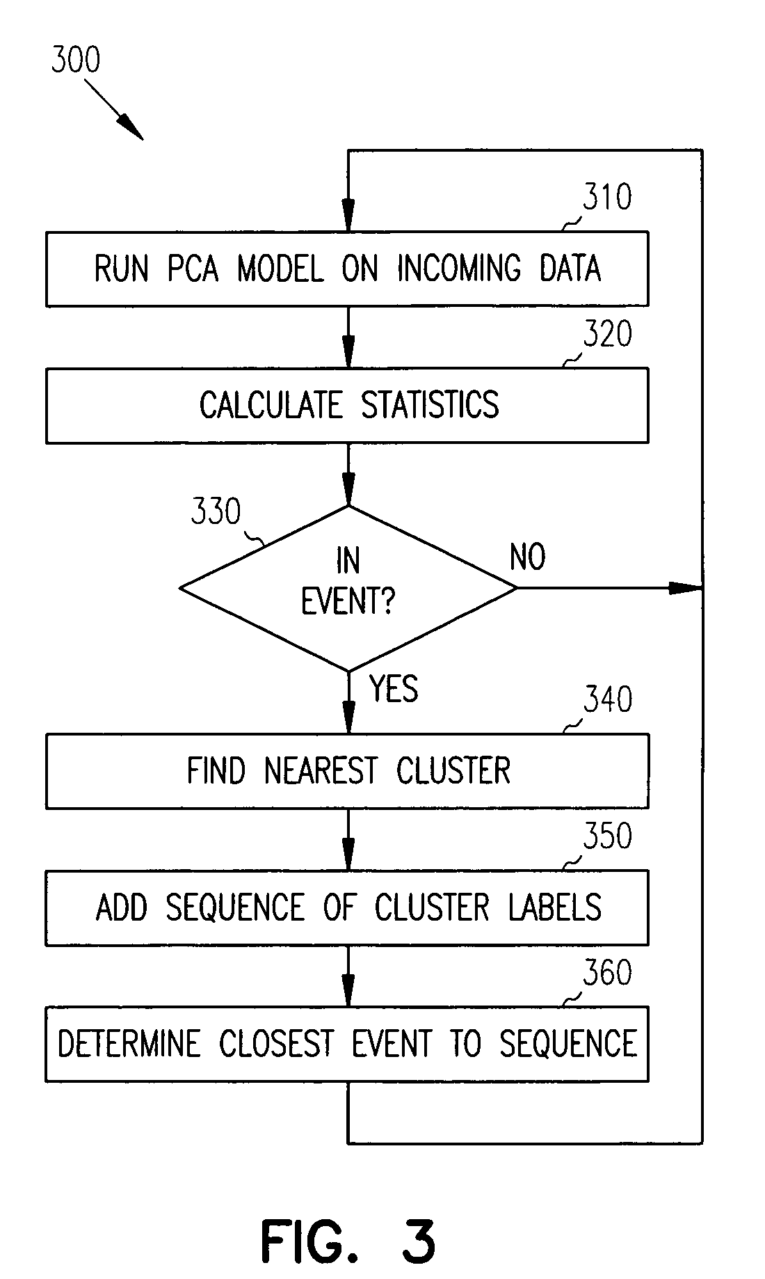 Principal component analysis based fault classification