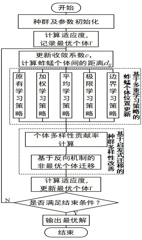 Internet e-commerce storage dynamic scheduling method considering real-time orders