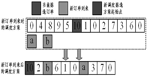 Internet e-commerce storage dynamic scheduling method considering real-time orders