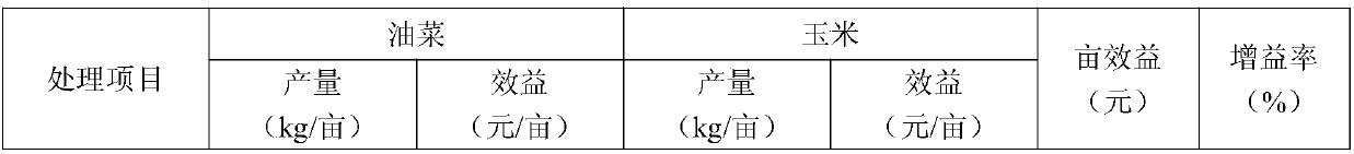 Cultivation method for crop rotation of rapeseed and corns covered by films in whole process annually