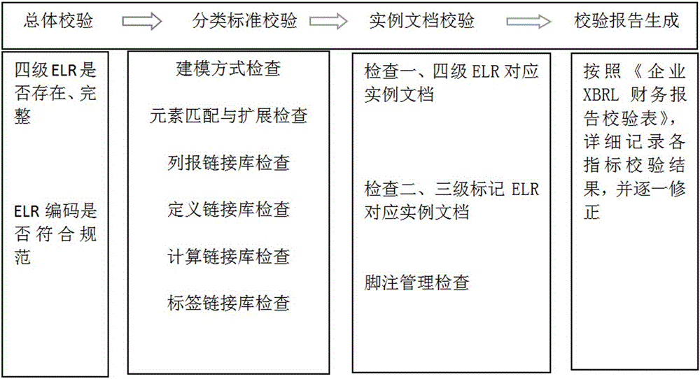 Key index based enterprise XBRL financial report standardization check method