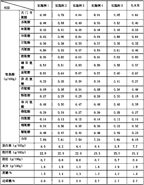 Cultivation method and product of dragon's claw mushroom