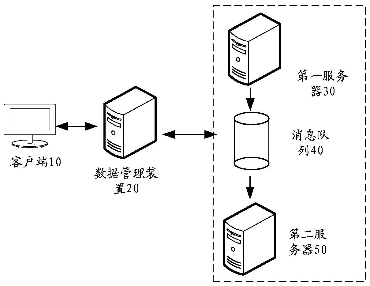 Data management method and related product