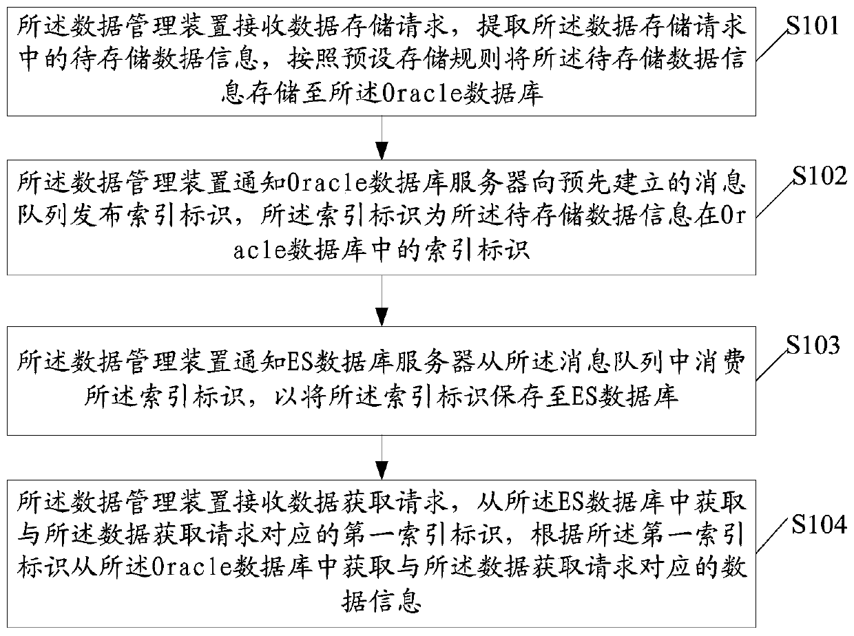 Data management method and related product