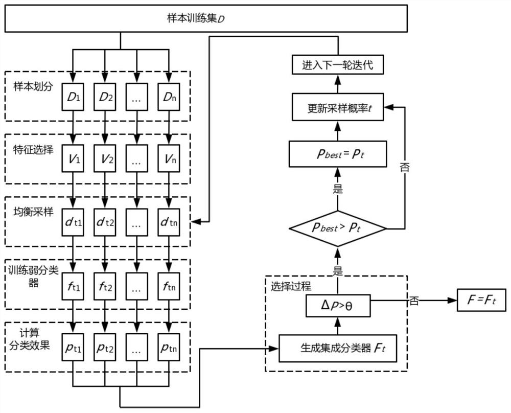 Sample imbalance-oriented multi-disease classifier design method