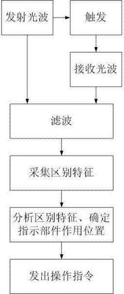 Non-contact human-computer interaction method and system