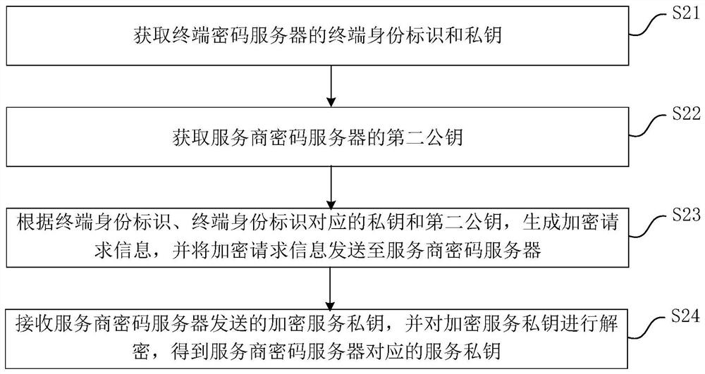 Internet of Things identity authentication method and device and electric power Internet of Things identity authentication system