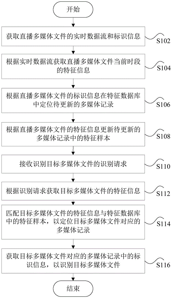 Identification method and device for live multi-media files