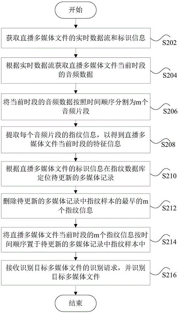 Identification method and device for live multi-media files