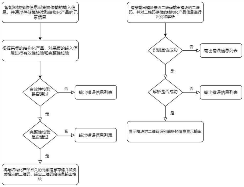 Structured product information management system and method based on quick response code technology