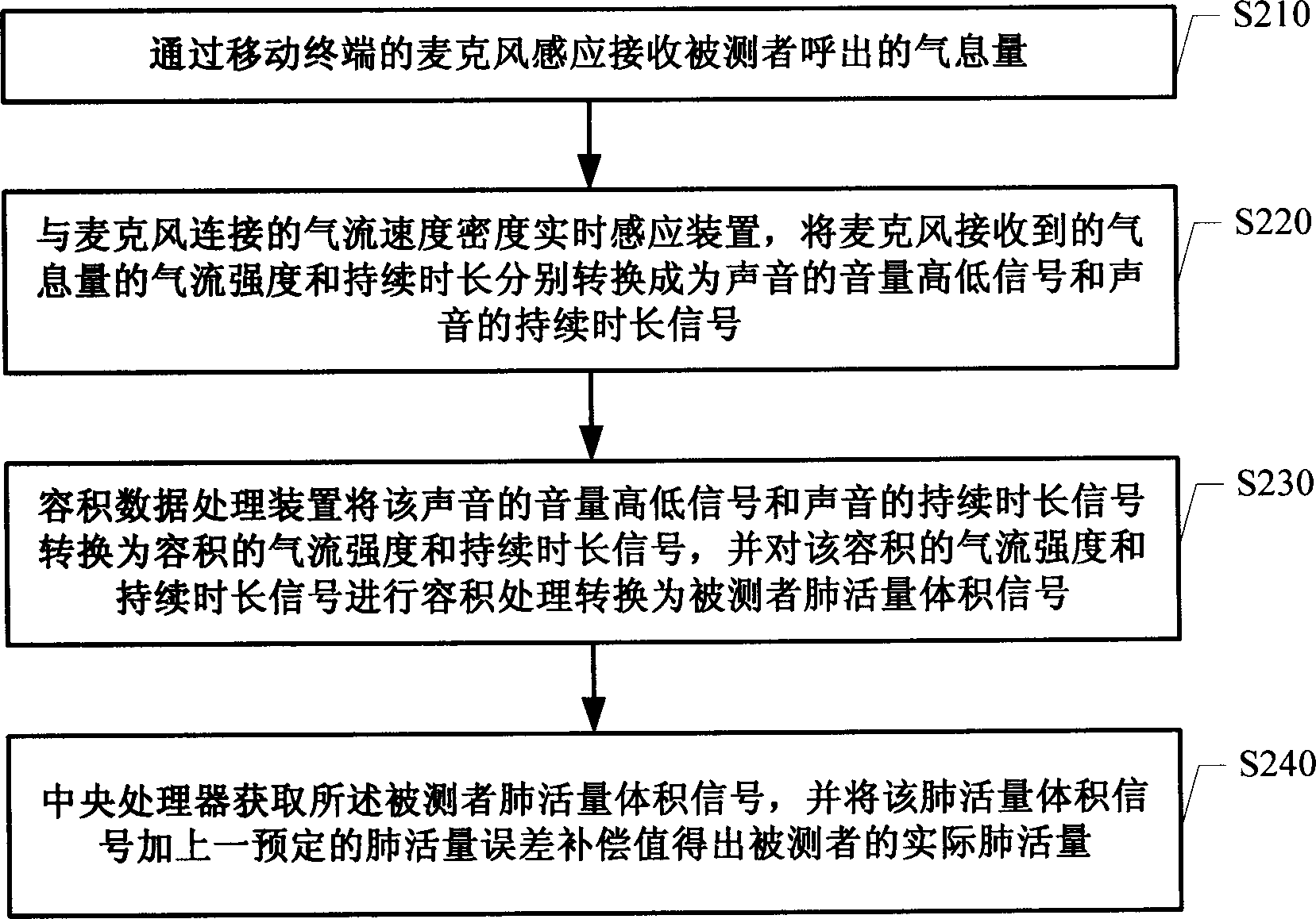 Mobile terminal with vital capacity detecting function and vital capacity detecting method of mobile terminal