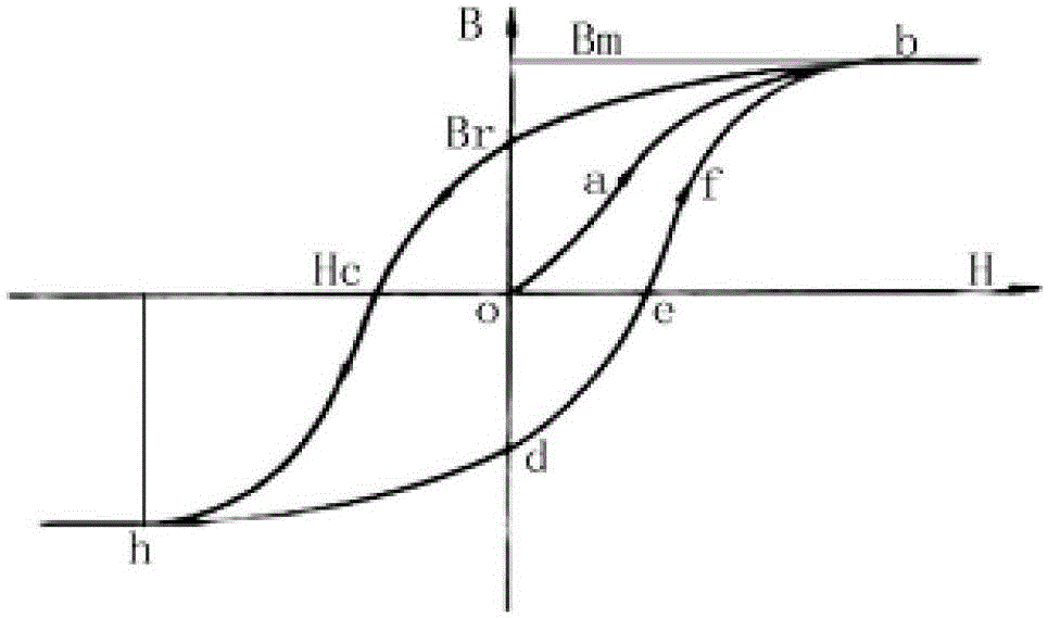 Hysteresis loop measurement method and device based on digital integration