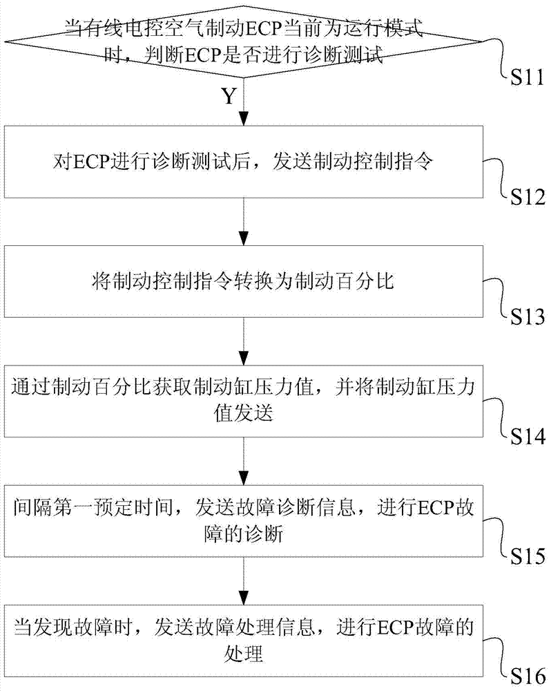 A control method and system for wired electronically controlled air brake