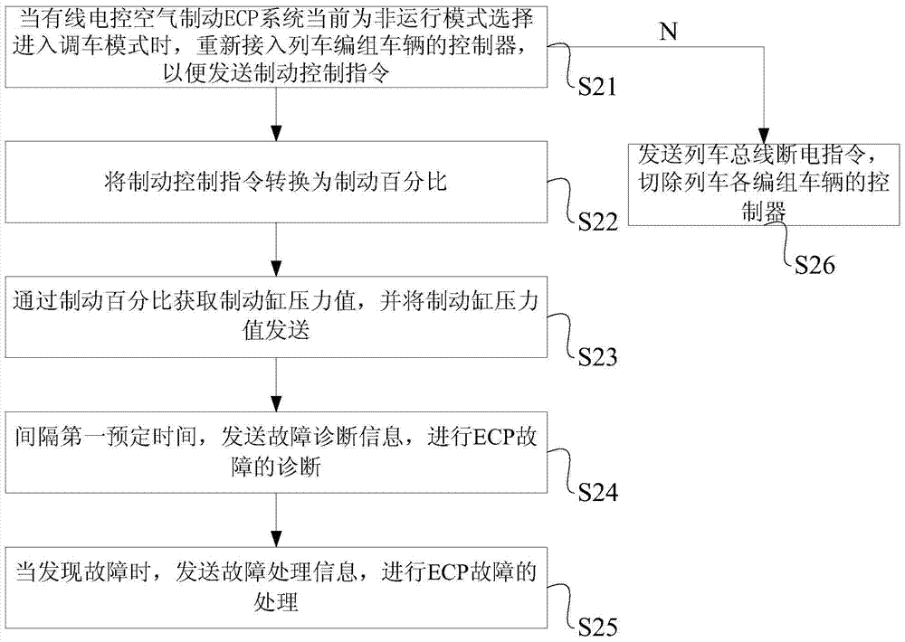 A control method and system for wired electronically controlled air brake