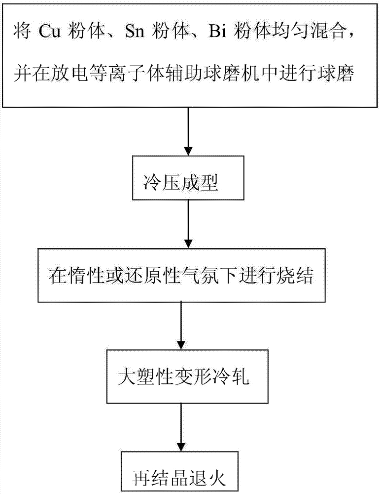 Method for preparing Cu-Sn-Bi bearing alloy by discharge plasma assisted ball-milling