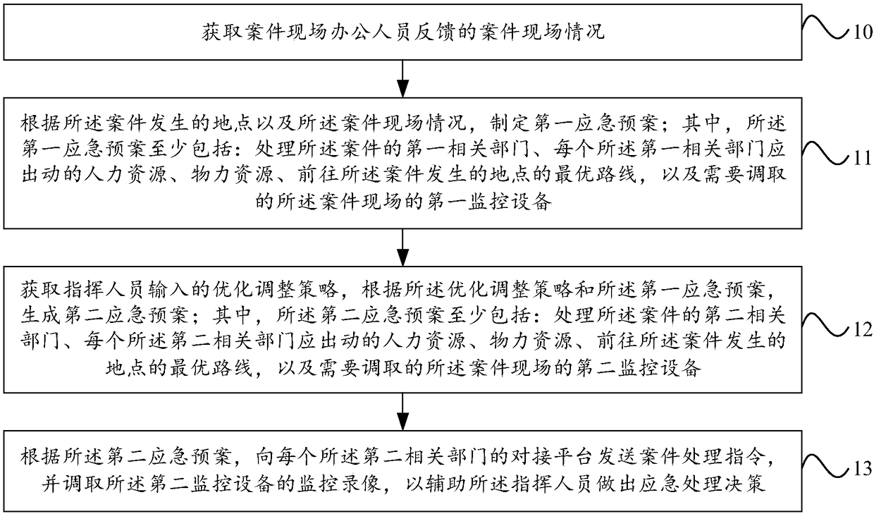 City emergency linkage command method and system