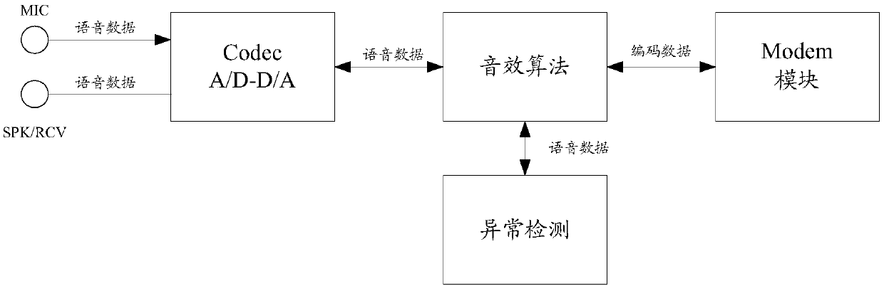 Abnormity detection method and device for voice data