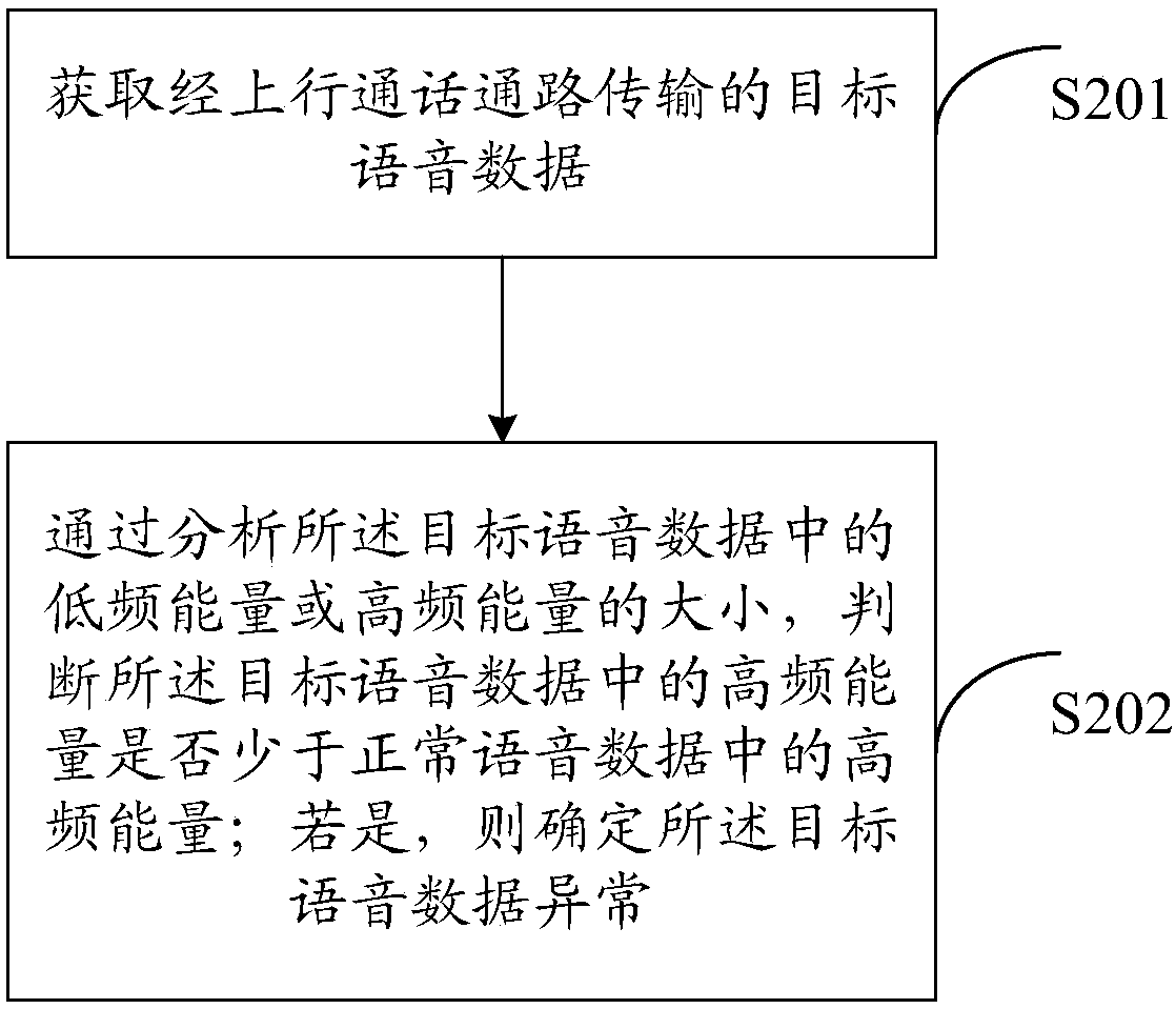 Abnormity detection method and device for voice data