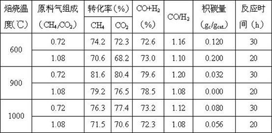 Cordierite matrix catalyst used for preparing synthesis gas by reforming methane and carbon dioxide and preparation method thereof