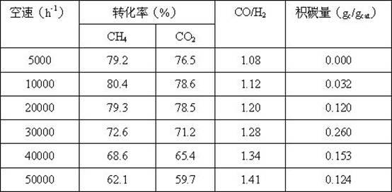 Cordierite matrix catalyst used for preparing synthesis gas by reforming methane and carbon dioxide and preparation method thereof