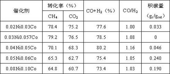 Cordierite matrix catalyst used for preparing synthesis gas by reforming methane and carbon dioxide and preparation method thereof