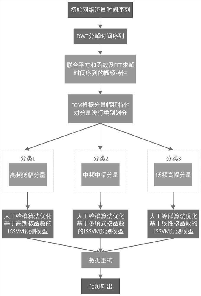 SDN (Software Defined Network) flow control method based on fuzzy C-means and hybrid kernel least square support vector machine