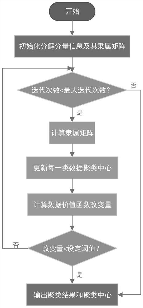 SDN (Software Defined Network) flow control method based on fuzzy C-means and hybrid kernel least square support vector machine