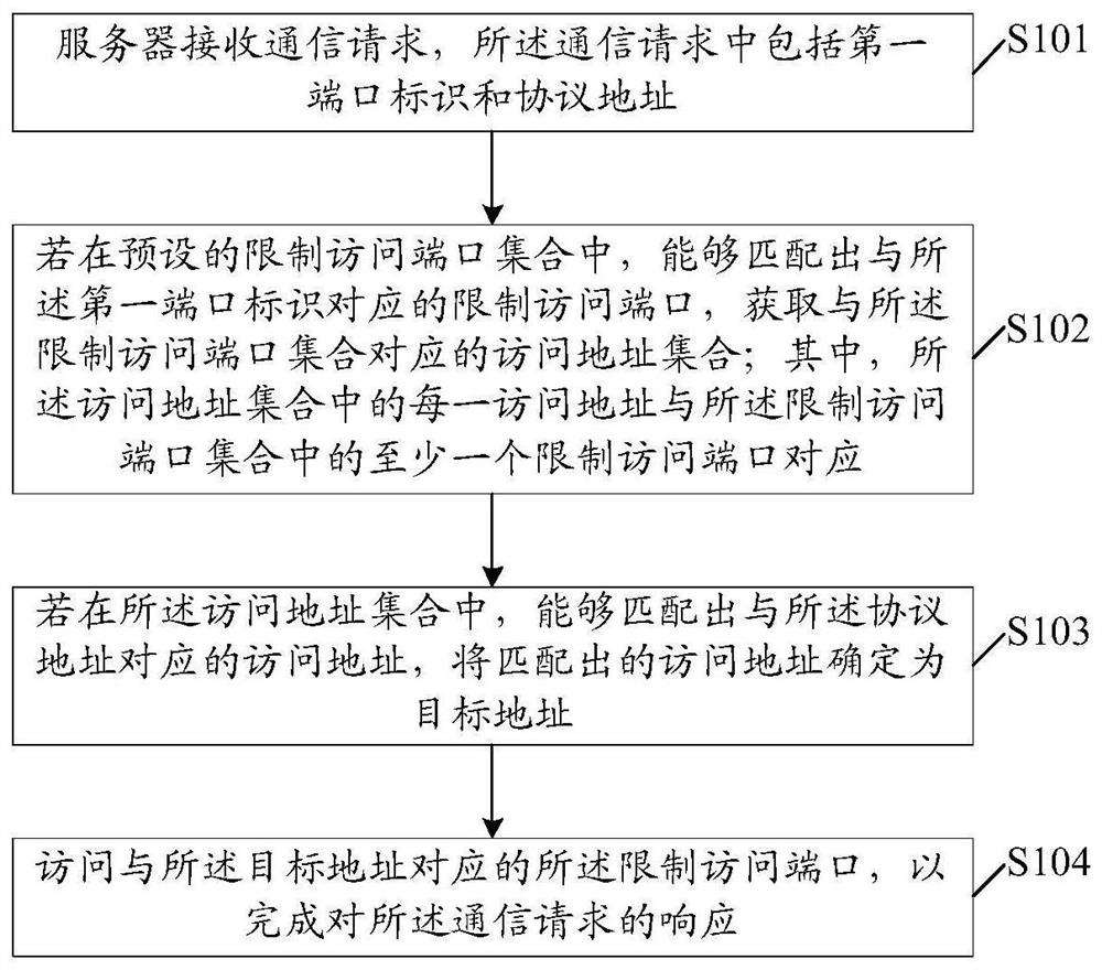 A communication method, device, equipment and storage medium