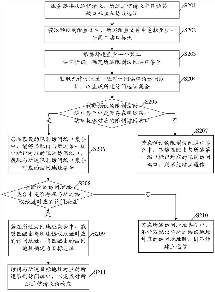 A communication method, device, equipment and storage medium