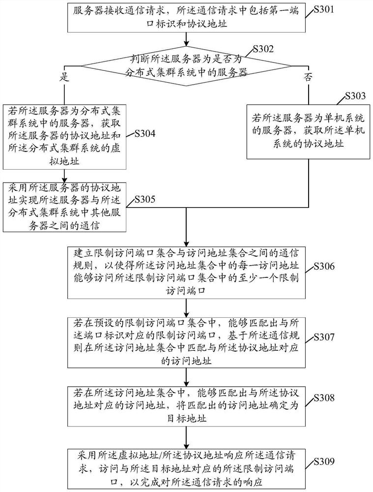 A communication method, device, equipment and storage medium