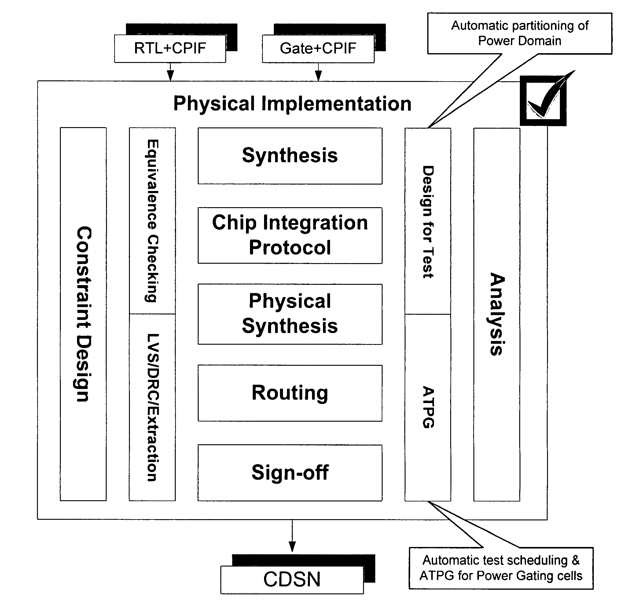 Method and mechanism for implementing electronic designs having power information specifications background