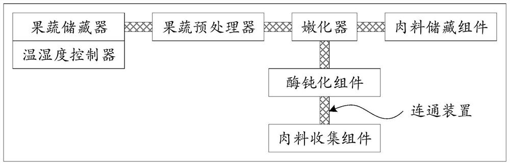 Meat proteolysis and enzymatic hydrolysis equipment, meat tenderization method and computer-readable storage medium