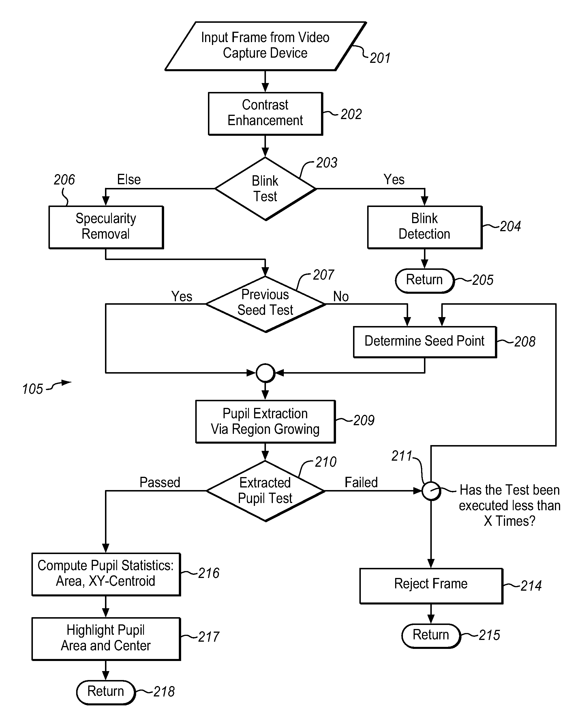 System for analyzing eye responses to automatically track size, location, and movement of the pupil