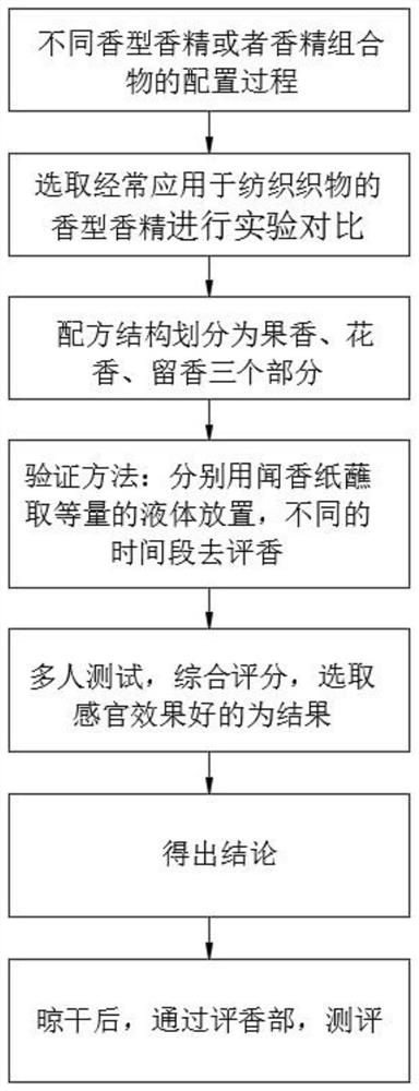 Manufacturing method of special essence with good fragrance-retaining effect for spinning