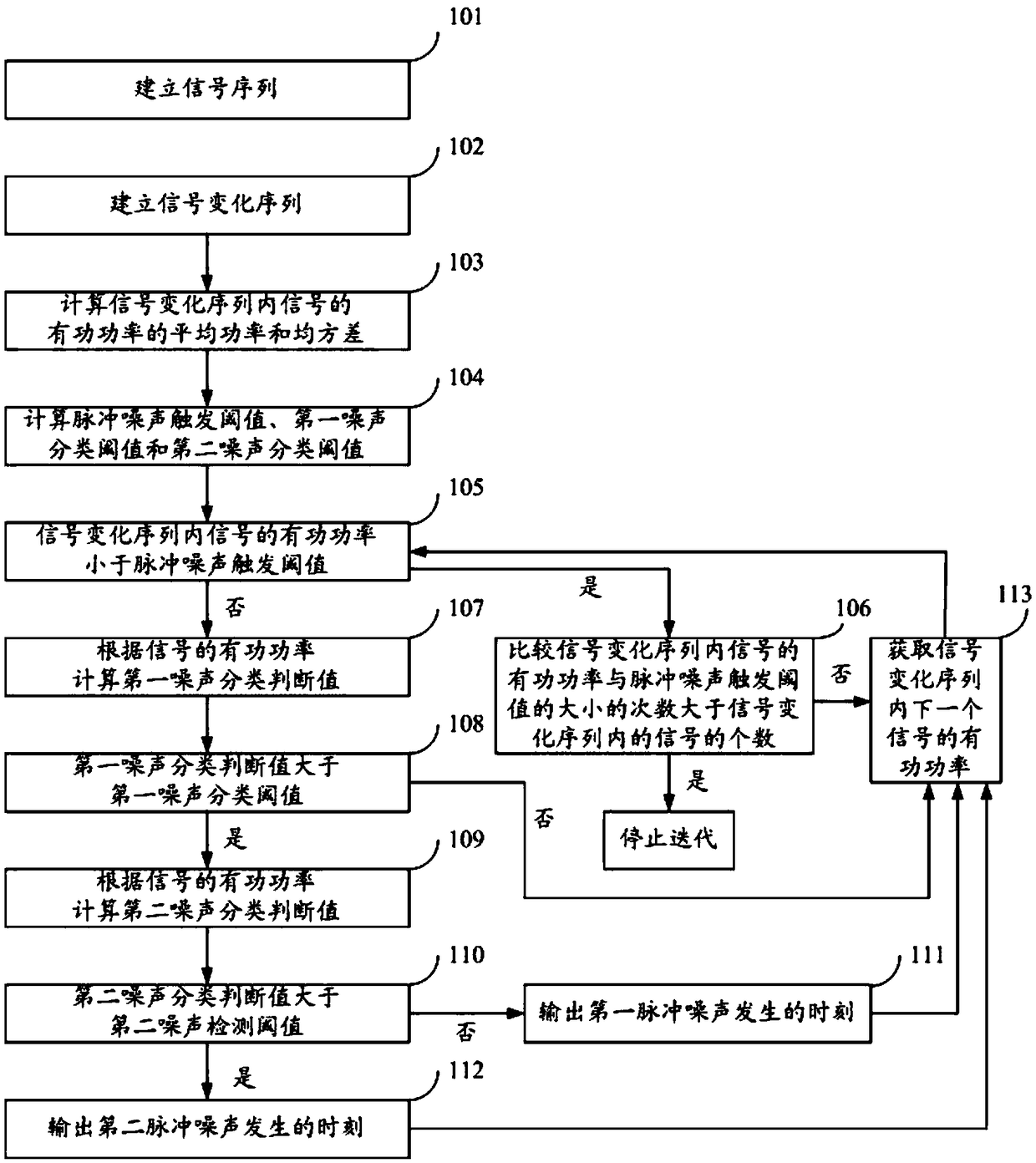 Identification method and system of impulsive noise in power line communication system