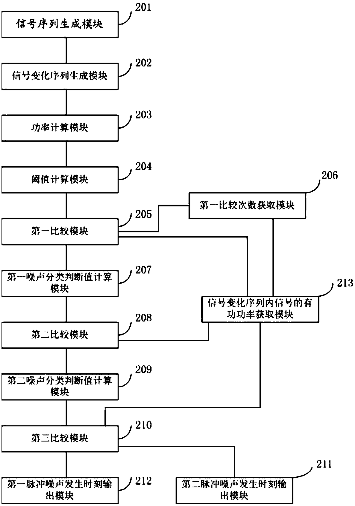 Identification method and system of impulsive noise in power line communication system