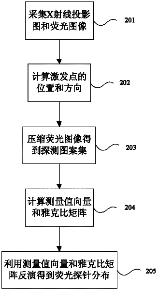 Double-mode in-vivo imaging system and method based on wavelet data compression