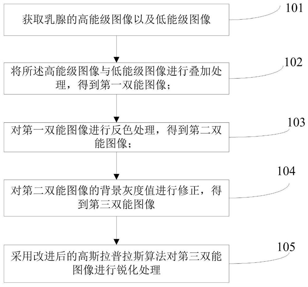 A processing method and system for breast dual-energy images