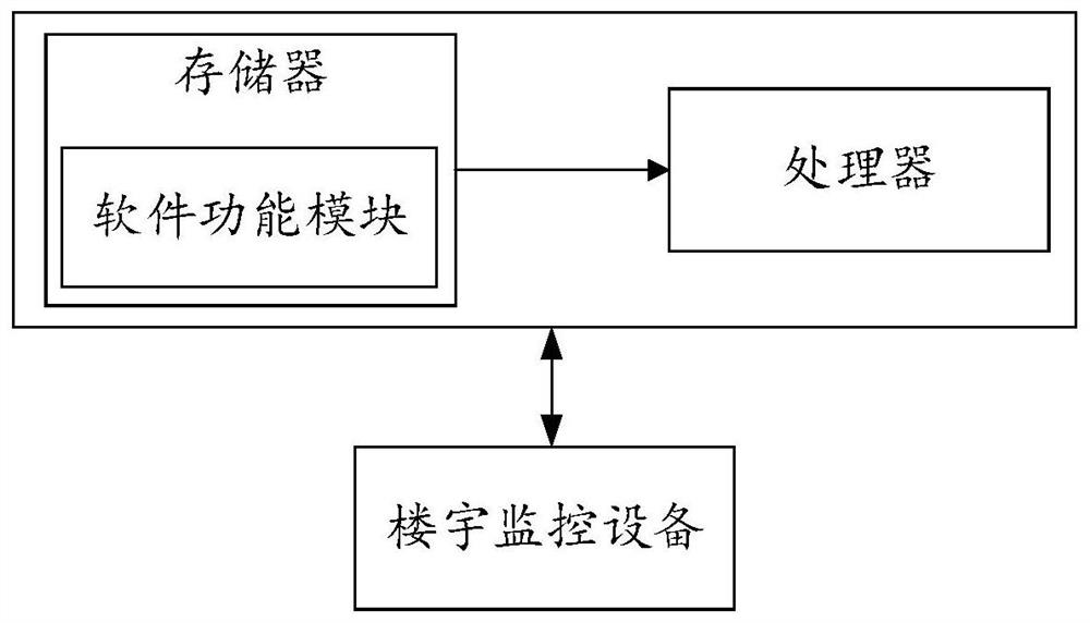 Intelligent building safety protection method and device