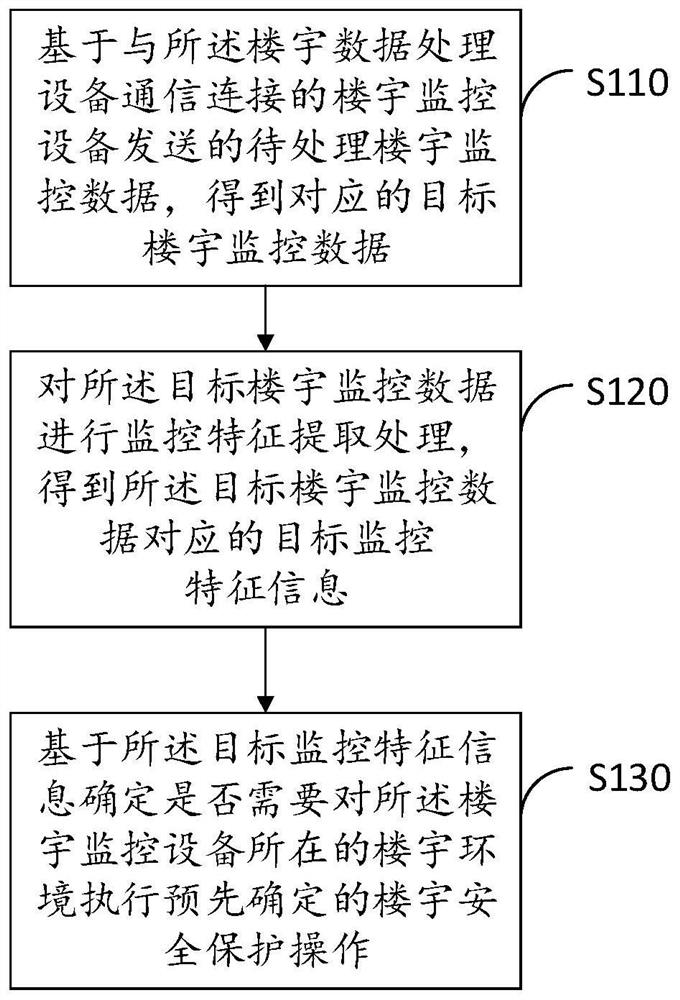 Intelligent building safety protection method and device