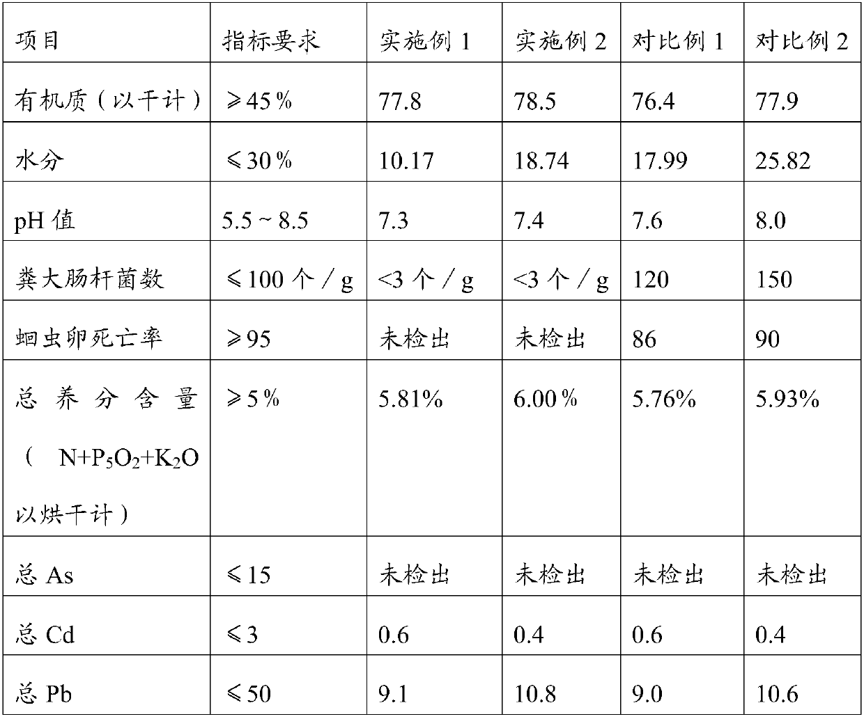 Straw composting process, organic fertilizer and preparation method thereof