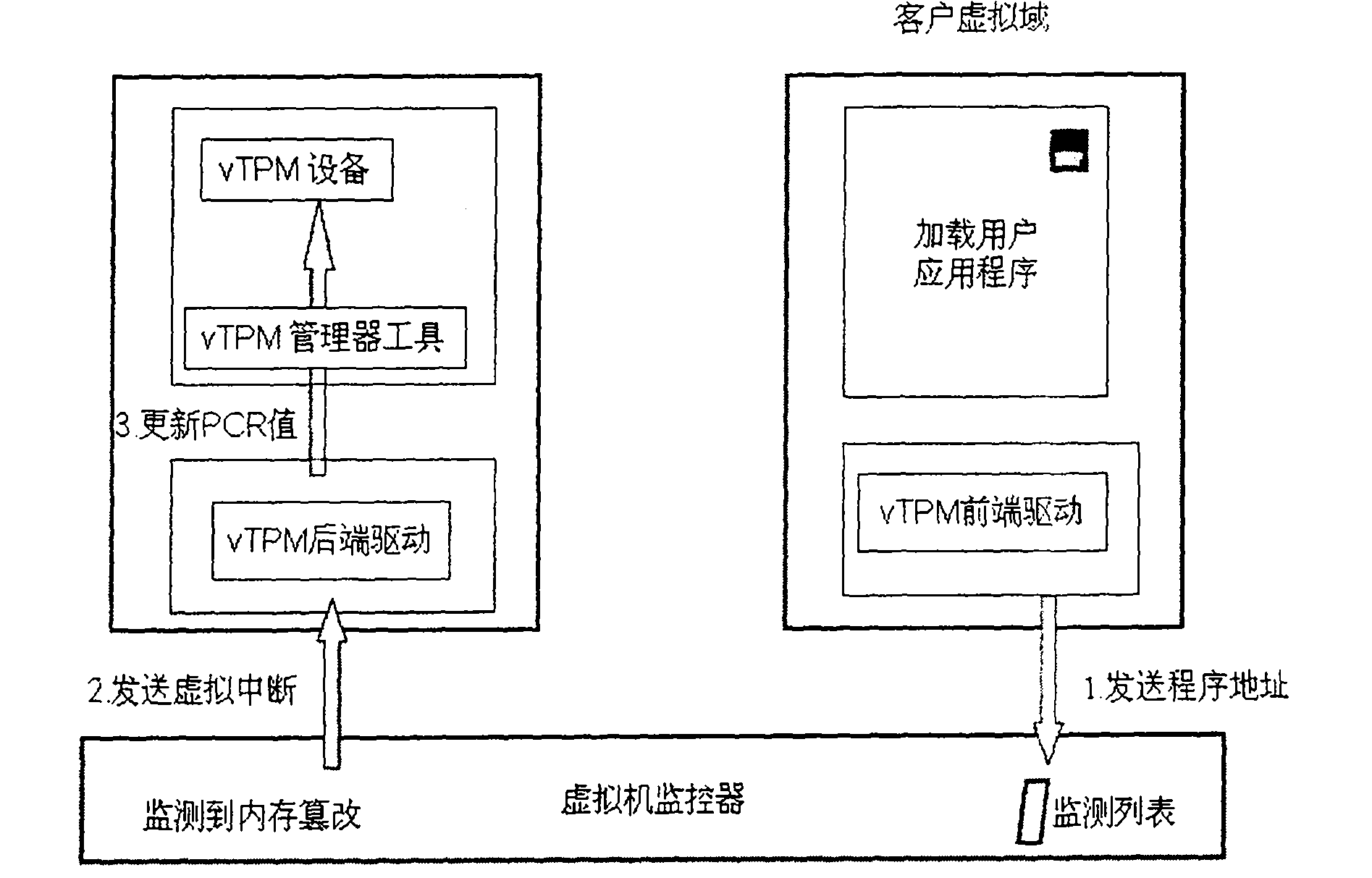 A method to respond to TOCTOU attacks against TPM trusted computing in the environment of multiple virtual domains