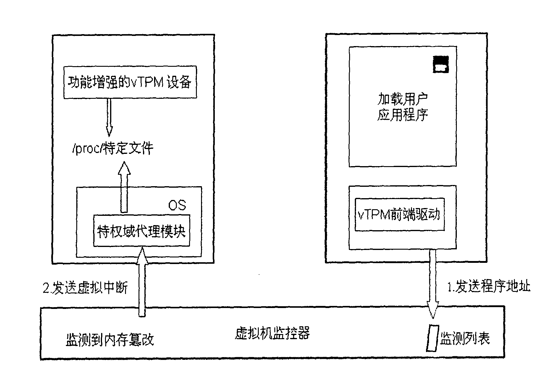 A method to respond to TOCTOU attacks against TPM trusted computing in the environment of multiple virtual domains