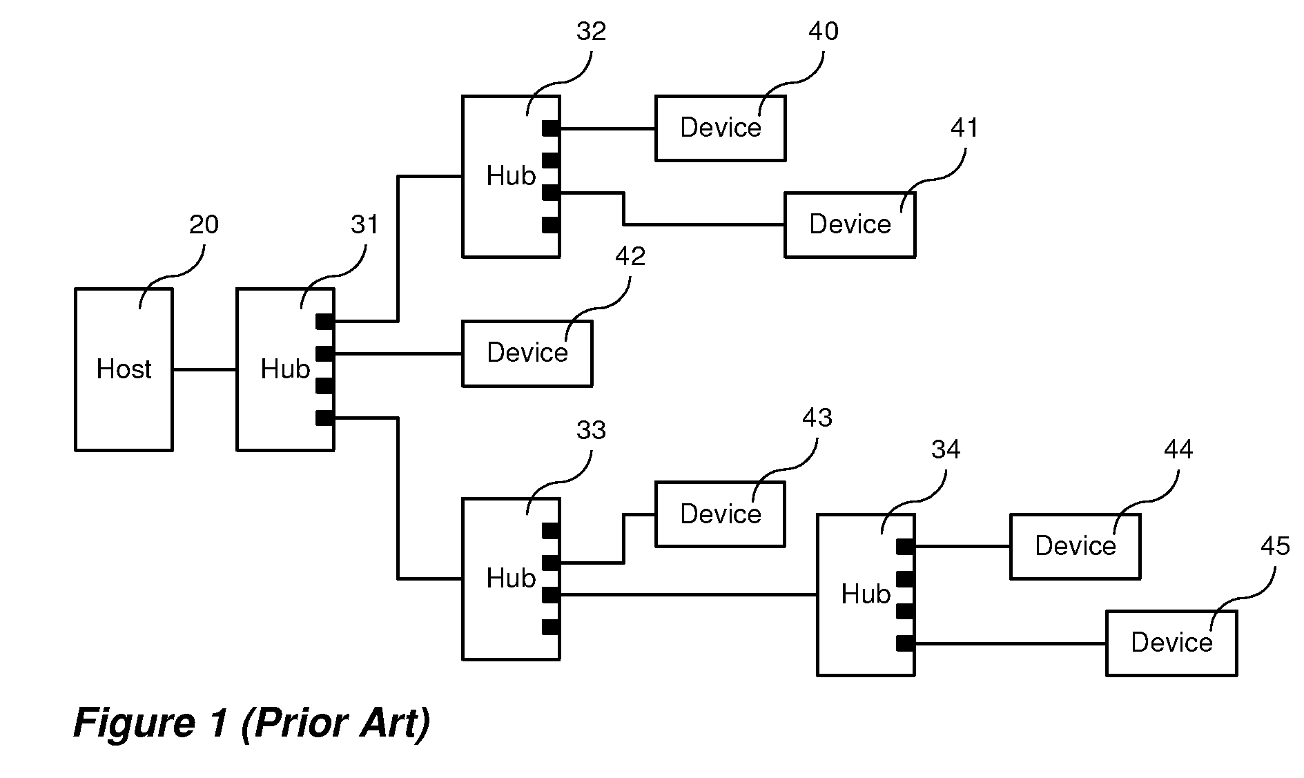 Method and apparatus for distributing USB hub functions across a network