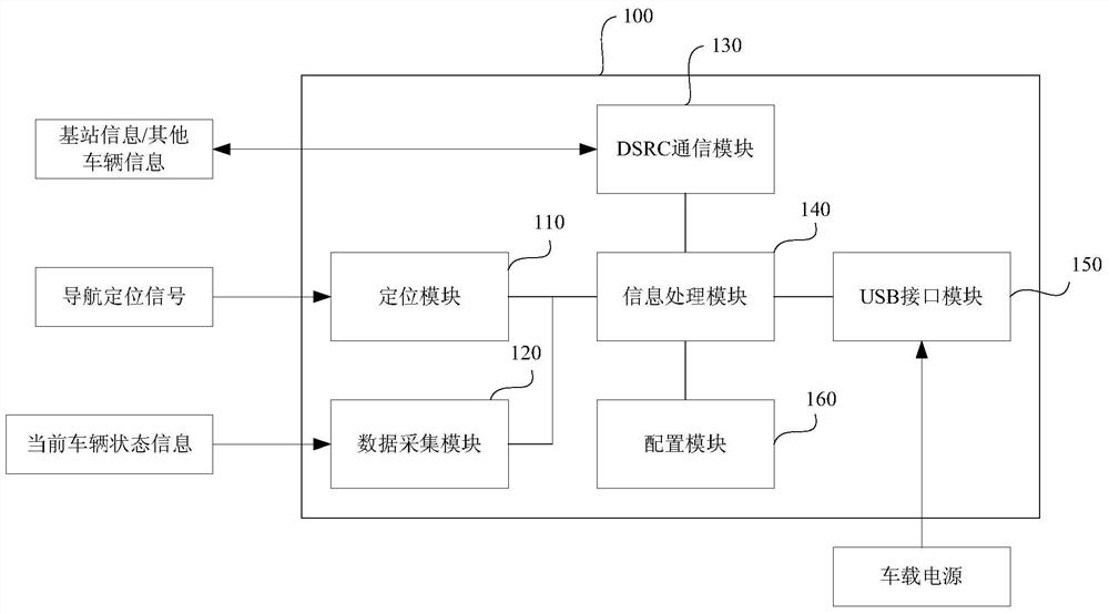 Vehicle-mounted mobile terminal based on dsrc and its communication method