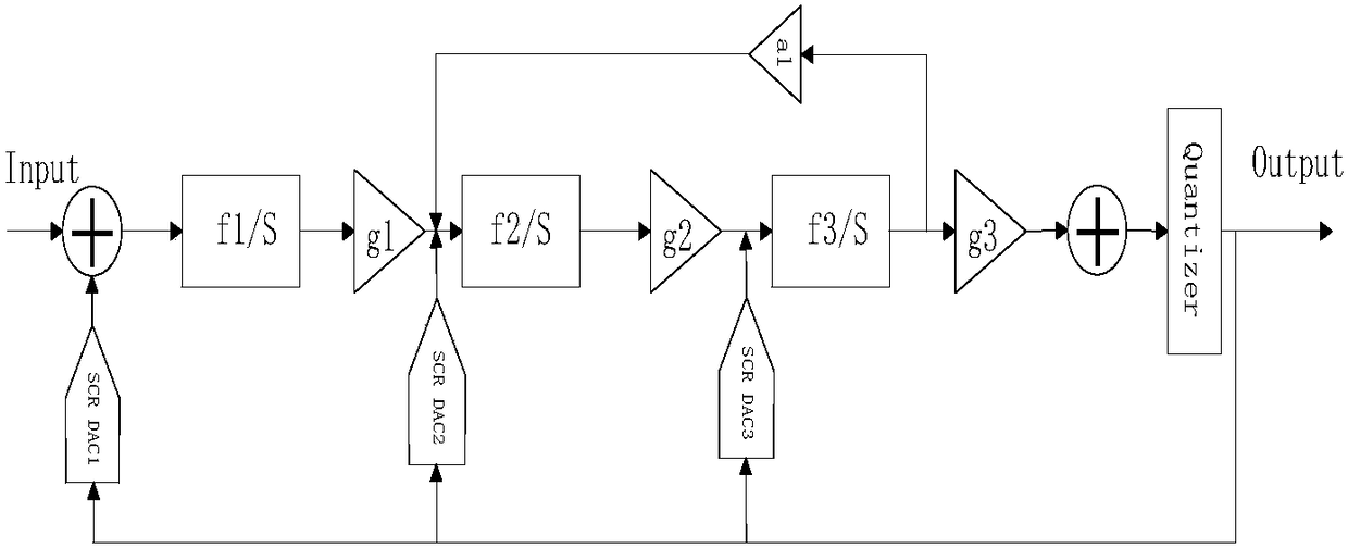 Low power consumption sigma delta modulator based on capacitance-resistance dual-loop structure