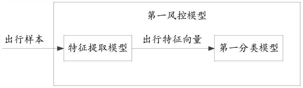 Model training method and device, equipment and storage medium