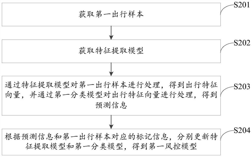 Model training method and device, equipment and storage medium